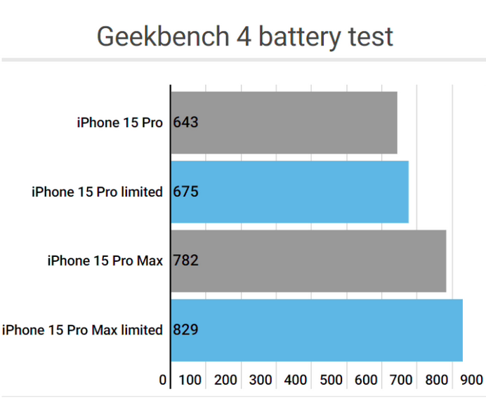 南皮apple维修站iPhone15Pro的ProMotion高刷功能耗电吗