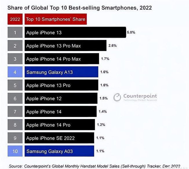 南皮苹果维修分享:为什么iPhone14的销量不如iPhone13? 