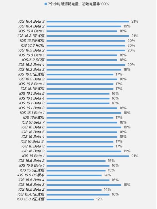 南皮苹果手机维修分享iOS 16.4 Beta 3续航跑分等测试结果汇总 