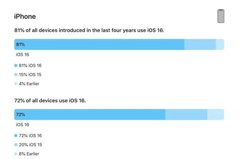 南皮苹果手机维修分享iOS 16 / iPadOS 16 安装率 