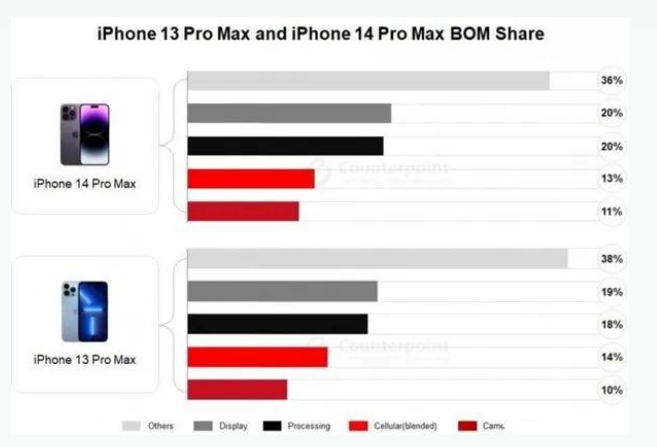 南皮苹果手机维修分享iPhone 14 Pro的成本和利润 