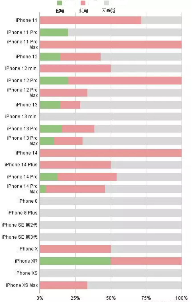 南皮苹果手机维修分享iOS16.2太耗电怎么办？iOS16.2续航不好可以降级吗？ 