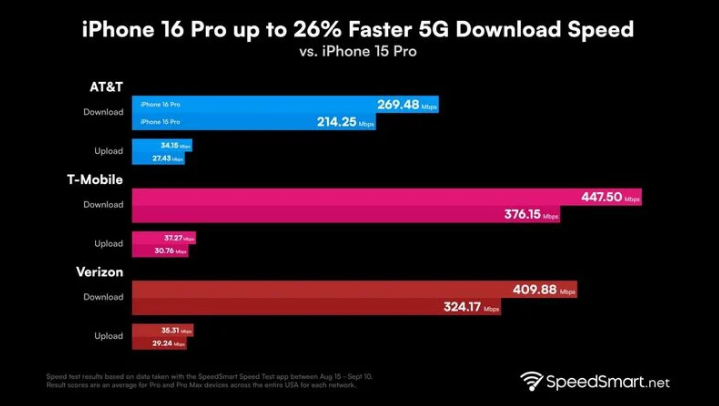 南皮苹果手机维修分享iPhone 16 Pro 系列的 5G 速度 