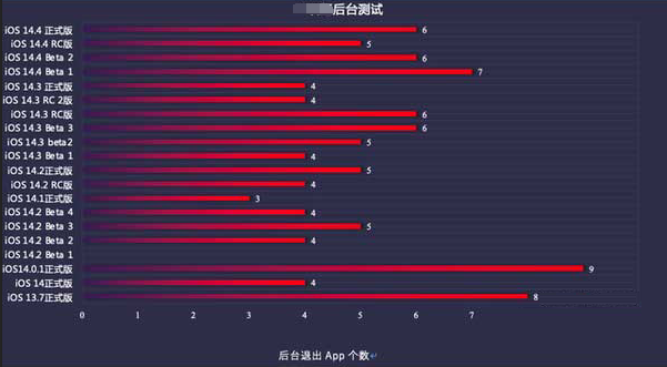 南皮苹果手机维修分享iOS14.5beta1续航怎么样 