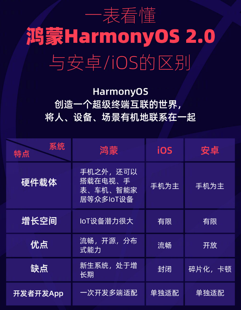 南皮苹果手机维修分享华为鸿蒙 OS 与安卓以及 iOS 都有什么区别 