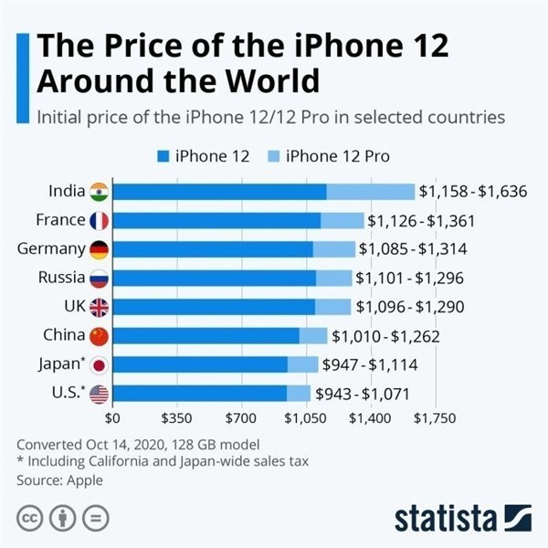 南皮苹果手机维修分享哪个购买iPhone 12/12 Pro更便宜 